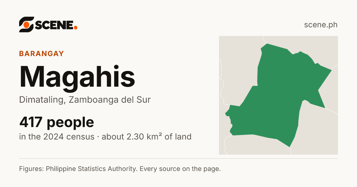 Magahis, Dimataling, barangay: 417 people in the 2024 census