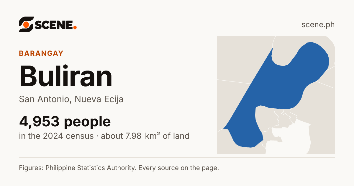 Buliran, San Antonio, Nueva Ecija, barangay: 4,953 people in the 2024 census