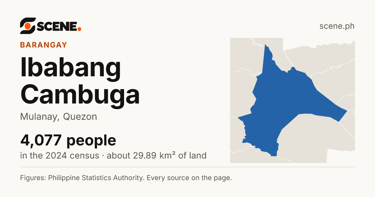 Ibabang Cambuga, Mulanay, barangay: 4,077 people in the 2024 census