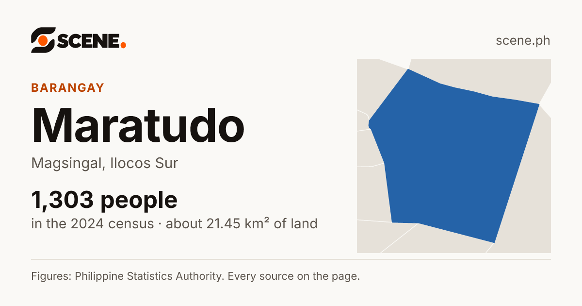 Maratudo, Magsingal, barangay: 1,303 people in the 2024 census