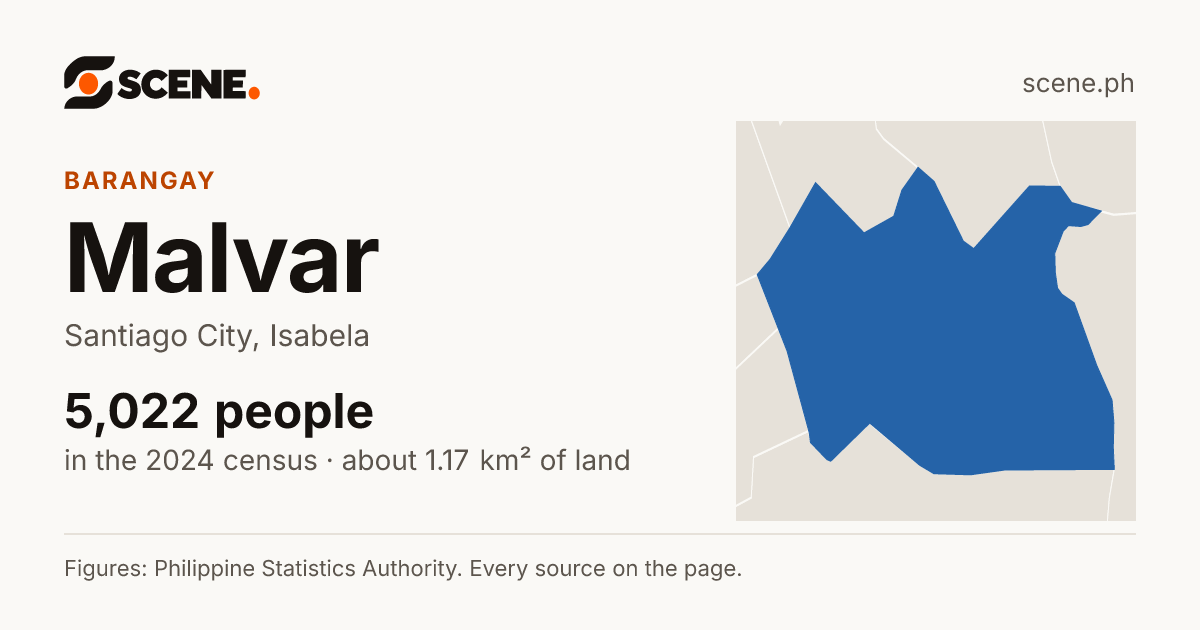 Malvar, Santiago City, barangay: 5,022 people in the 2024 census