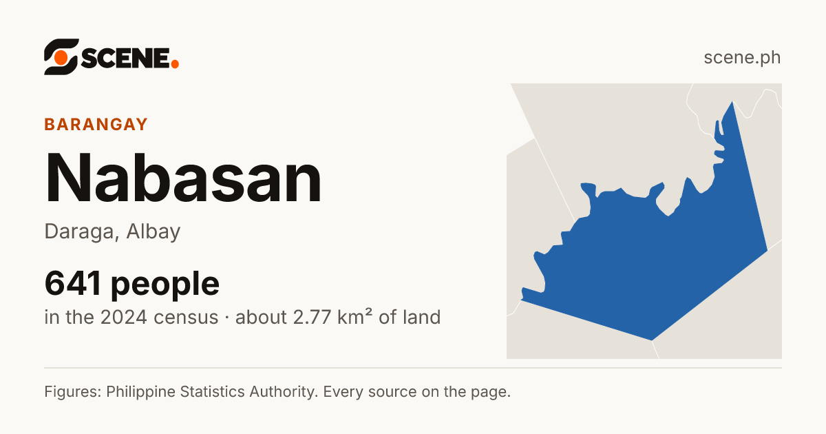 Nabasan, Daraga, barangay: 641 people in the 2024 census