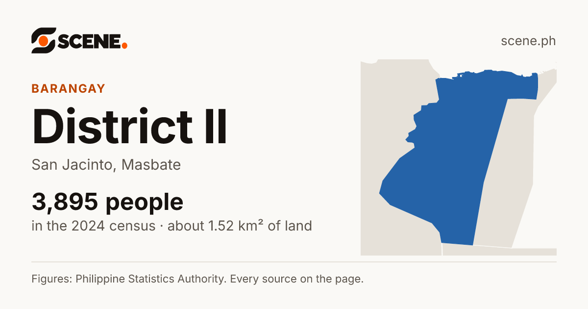 District II, San Jacinto, barangay: 3,895 people in the 2024 census