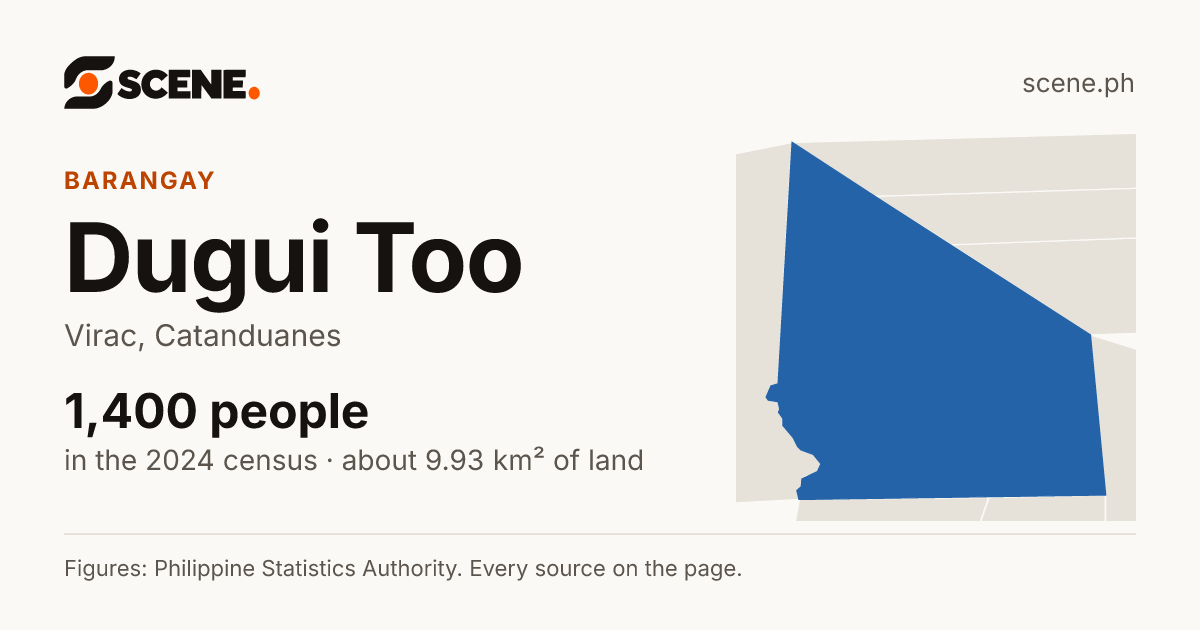 Dugui Too, Virac, barangay: 1,400 people in the 2024 census