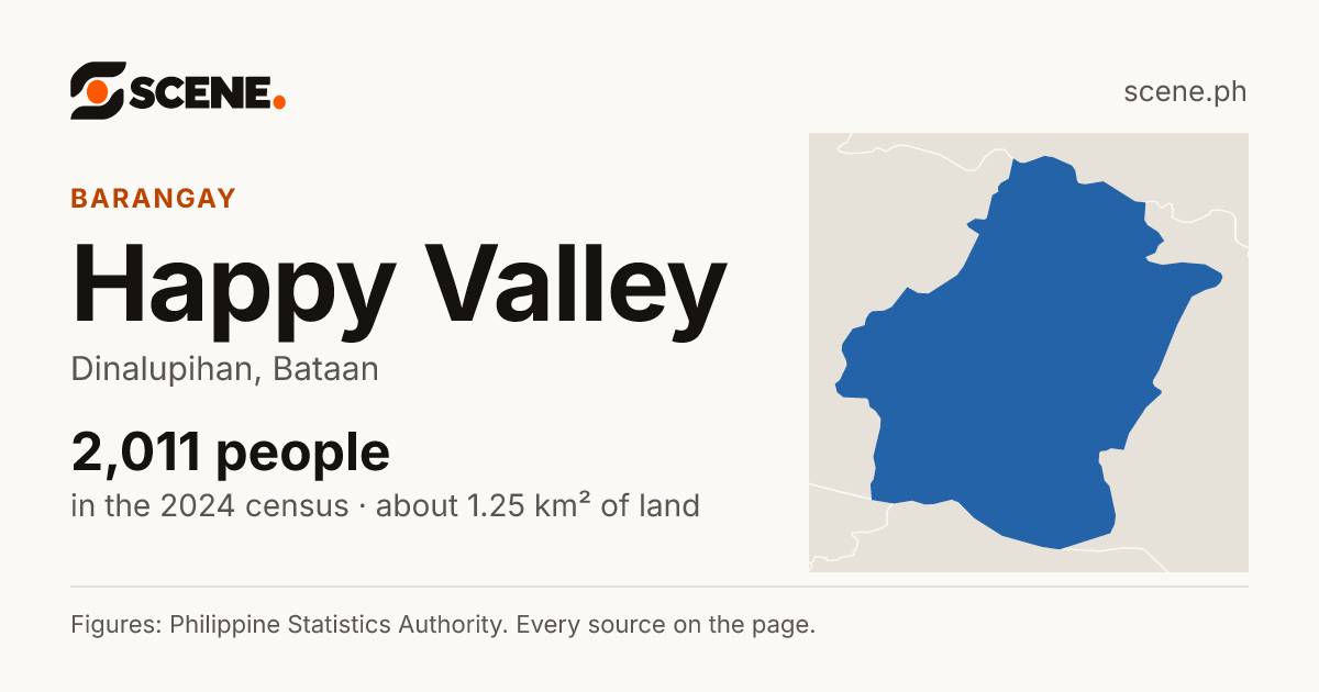 Happy Valley, Dinalupihan, barangay: 2,011 people in the 2024 census