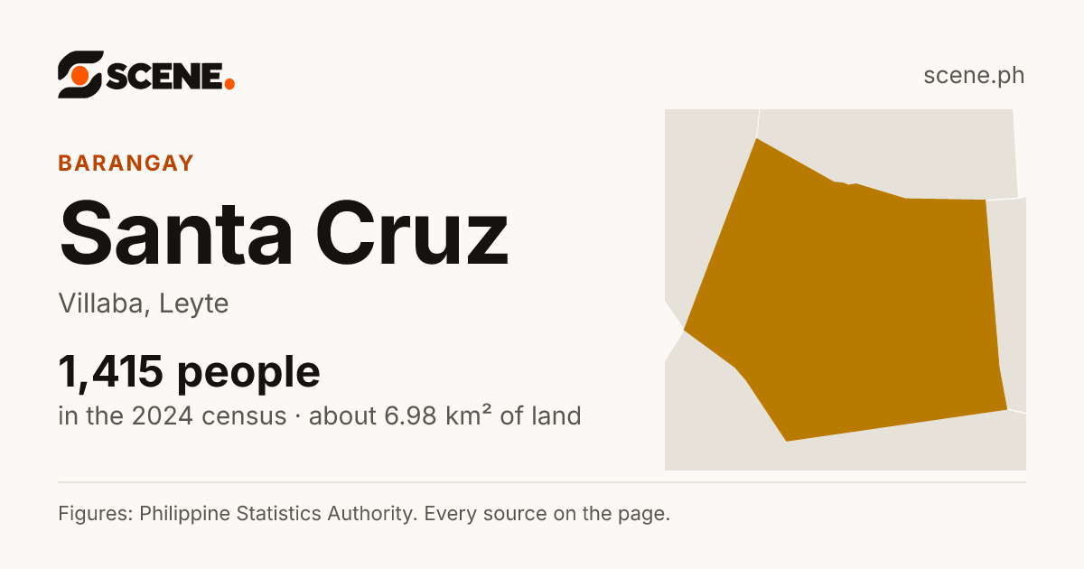 Santa Cruz, Villaba, barangay: 1,415 people in the 2024 census