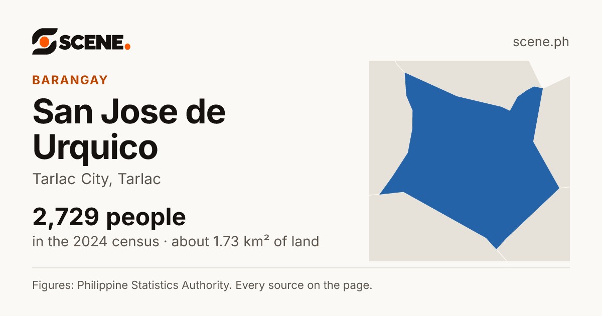 San Jose de Urquico, Tarlac City, barangay: 2,729 people in the 2024 census