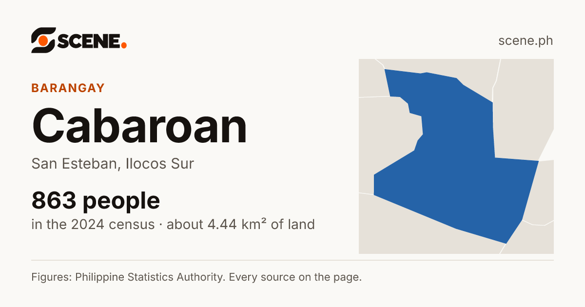 Cabaroan, San Esteban, barangay: 863 people in the 2024 census