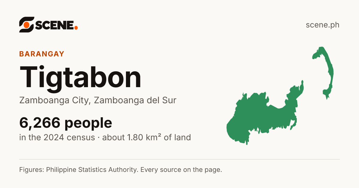 Tigtabon, Zamboanga City, barangay: 6,266 people in the 2024 census