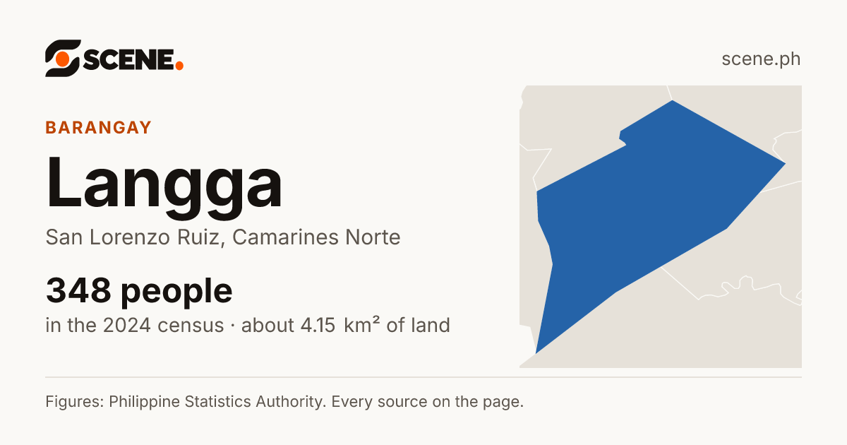 Langga, San Lorenzo Ruiz, barangay: 348 people in the 2024 census