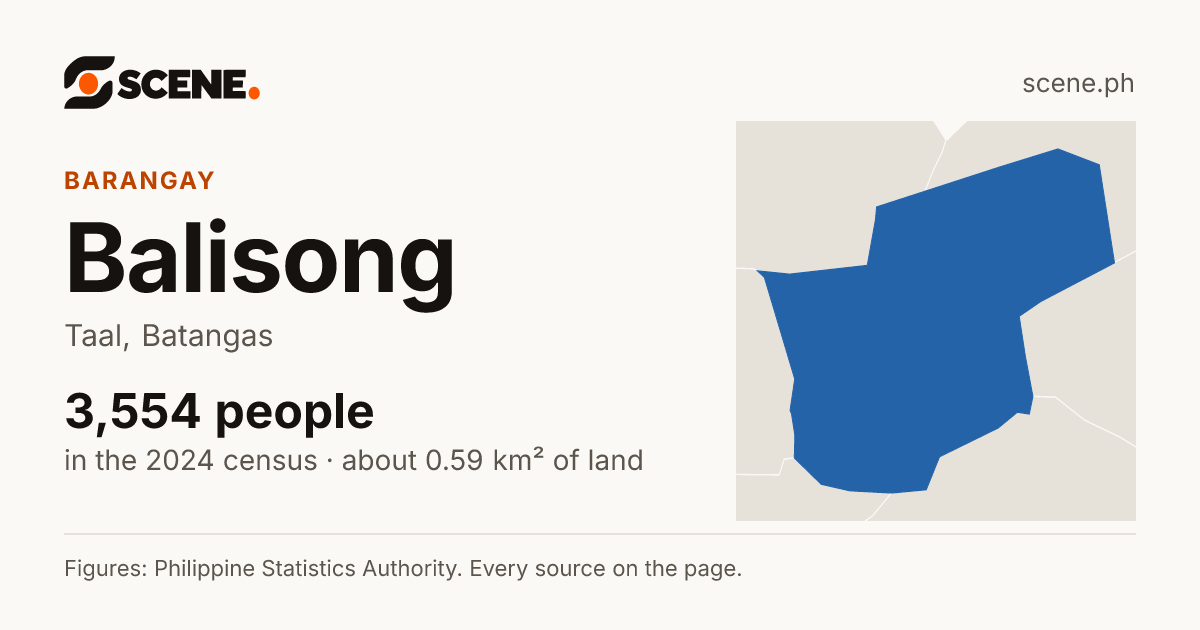 Balisong, Taal, barangay: 3,554 people in the 2024 census
