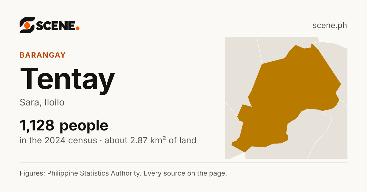 Tentay, Sara, barangay: 1,128 people in the 2024 census
