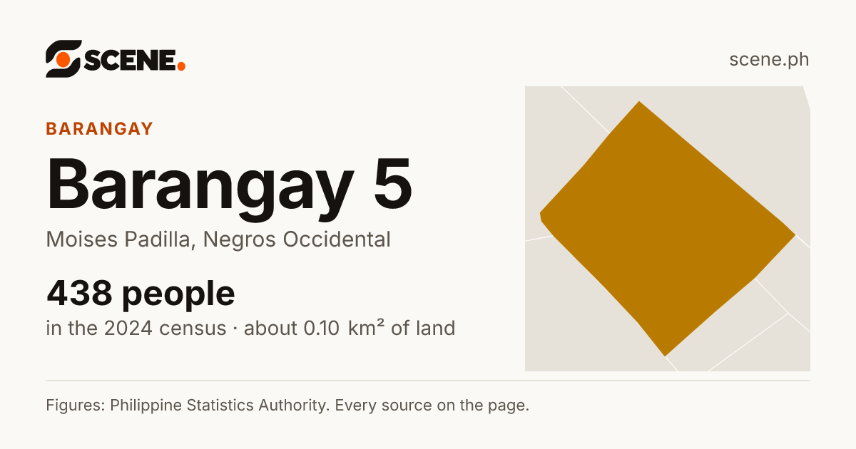 Barangay 5, Moises Padilla, barangay: 438 people in the 2024 census