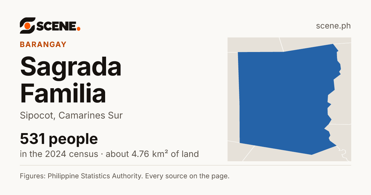 Sagrada Familia, Sipocot, barangay: 531 people in the 2024 census