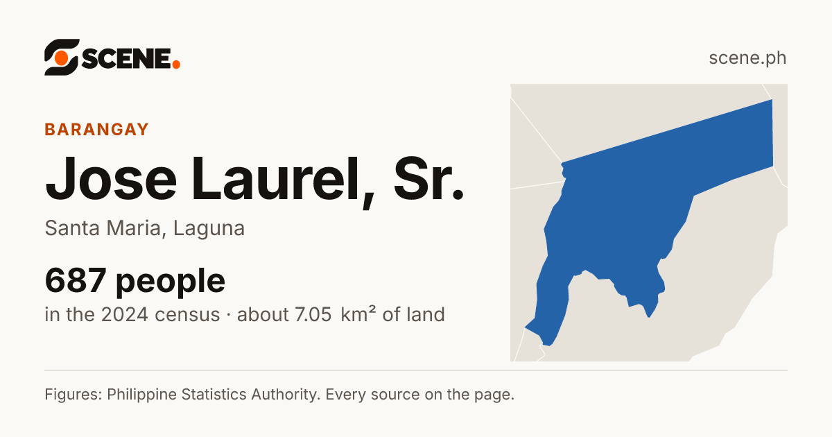 Jose Laurel, Sr., Santa Maria, barangay: 687 people in the 2024 census