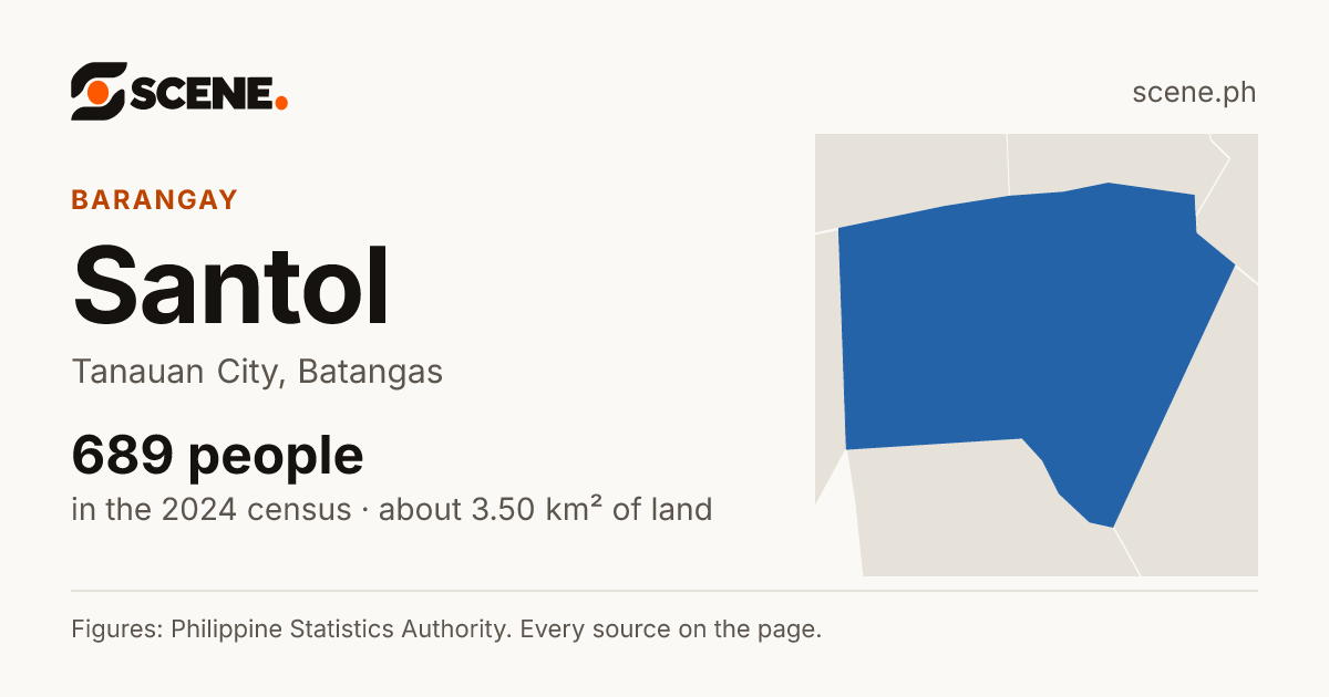 Santol, Tanauan City, barangay: 689 people in the 2024 census