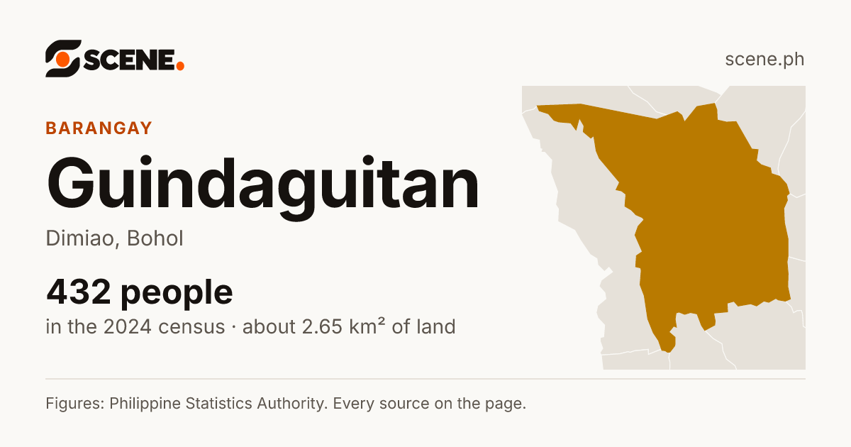 Guindaguitan, Dimiao, barangay: 432 people in the 2024 census