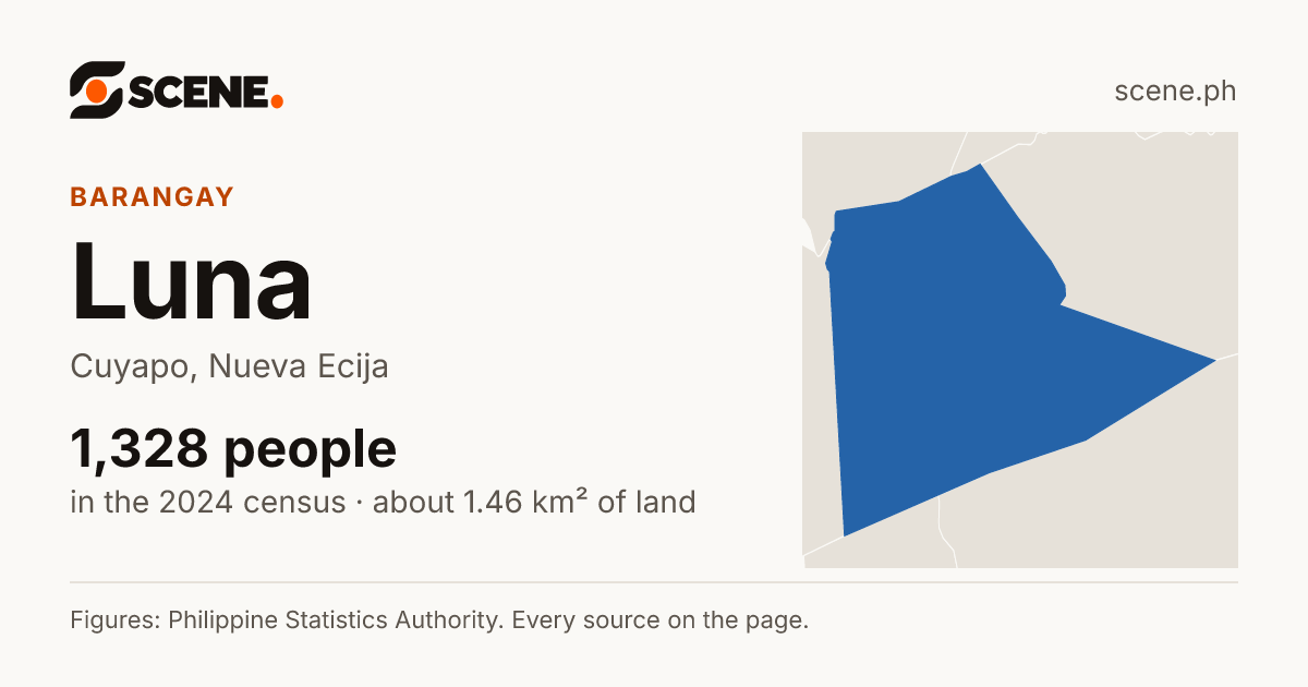 Luna, Cuyapo, barangay: 1,328 people in the 2024 census