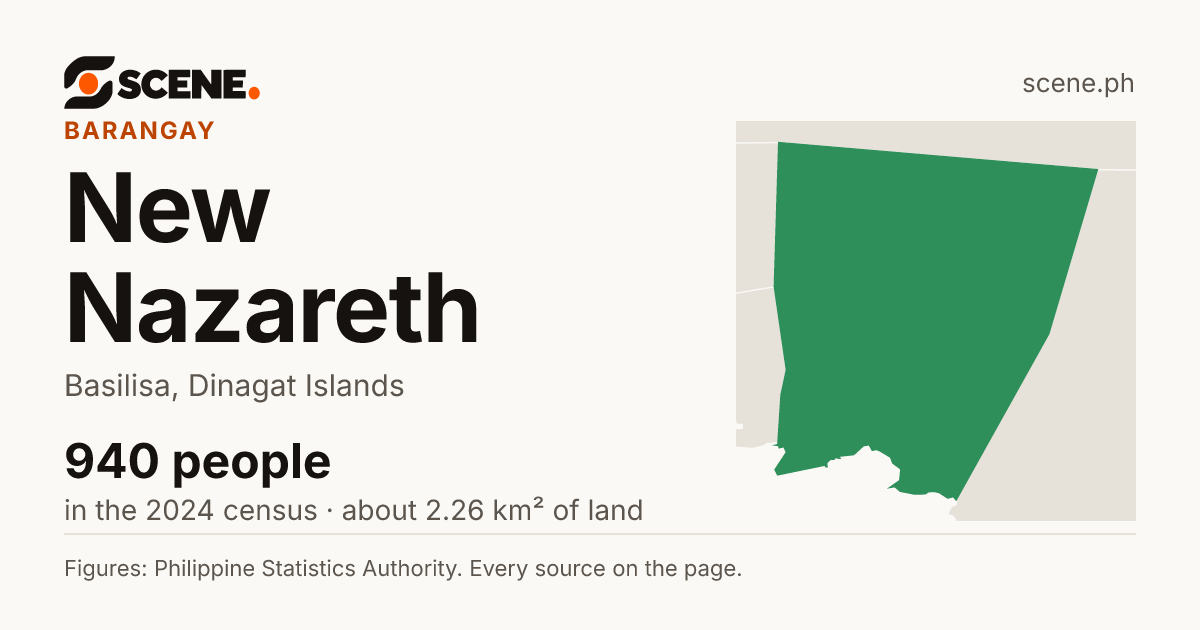 New Nazareth, Basilisa, barangay: 940 people in the 2024 census