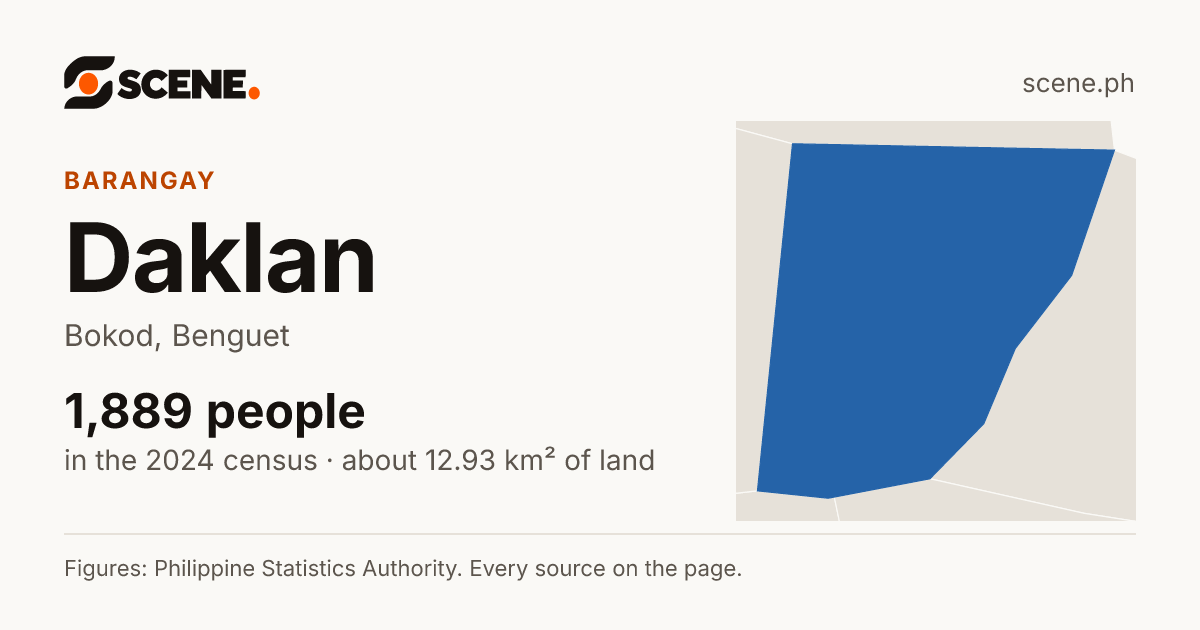 Daklan, Bokod, barangay: 1,889 people in the 2024 census