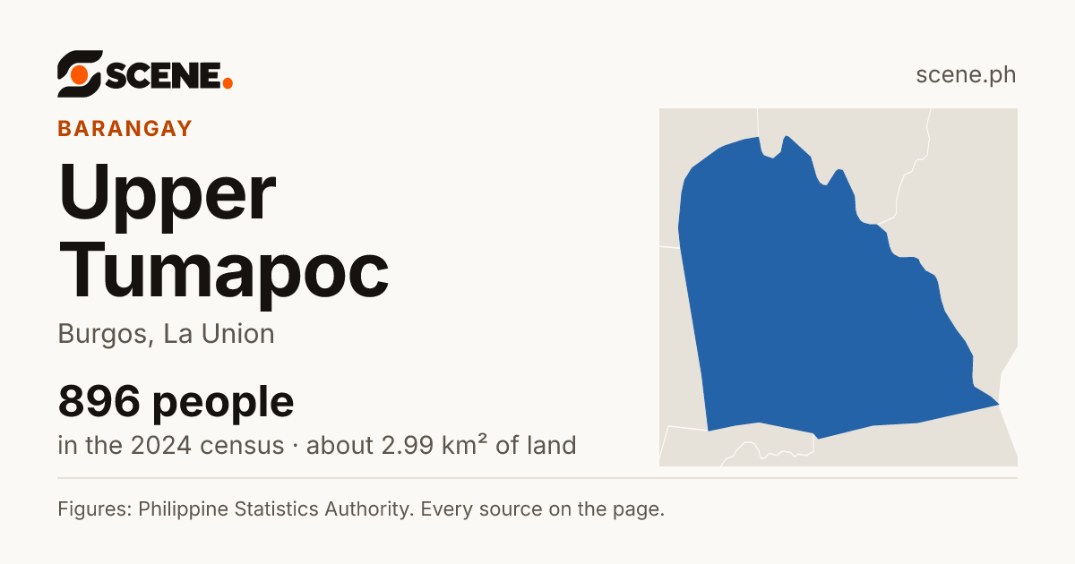 Upper Tumapoc, Burgos, barangay: 896 people in the 2024 census