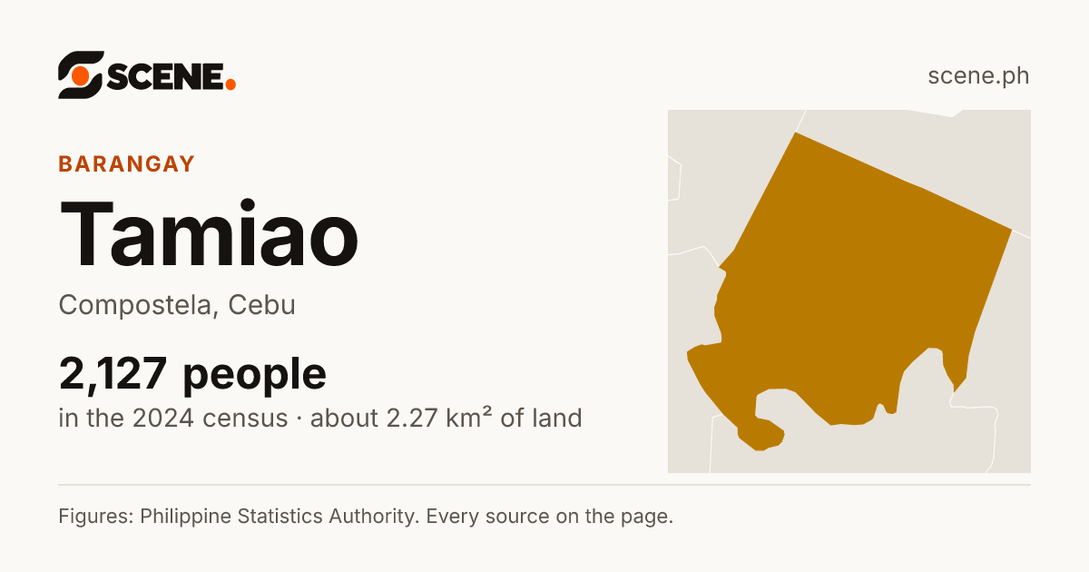 Tamiao, Compostela, barangay: 2,127 people in the 2024 census