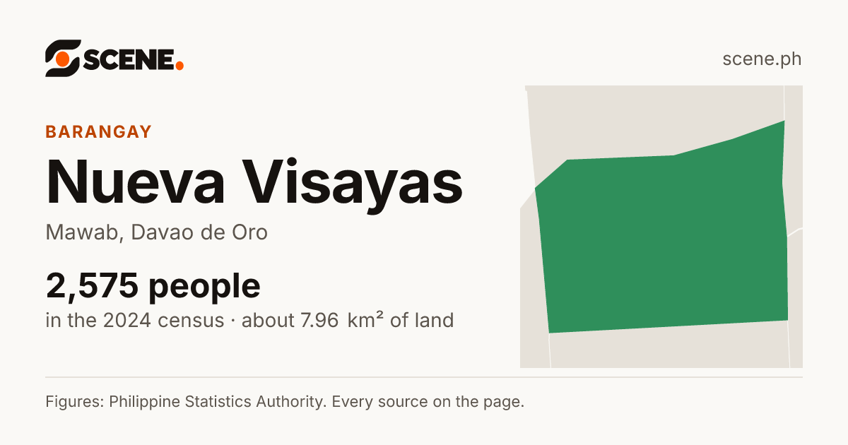 Nueva Visayas, Mawab, barangay: 2,575 people in the 2024 census