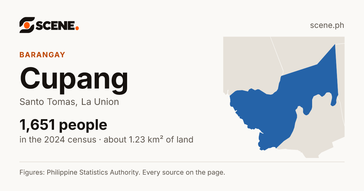Cupang, Santo Tomas, barangay: 1,651 people in the 2024 census