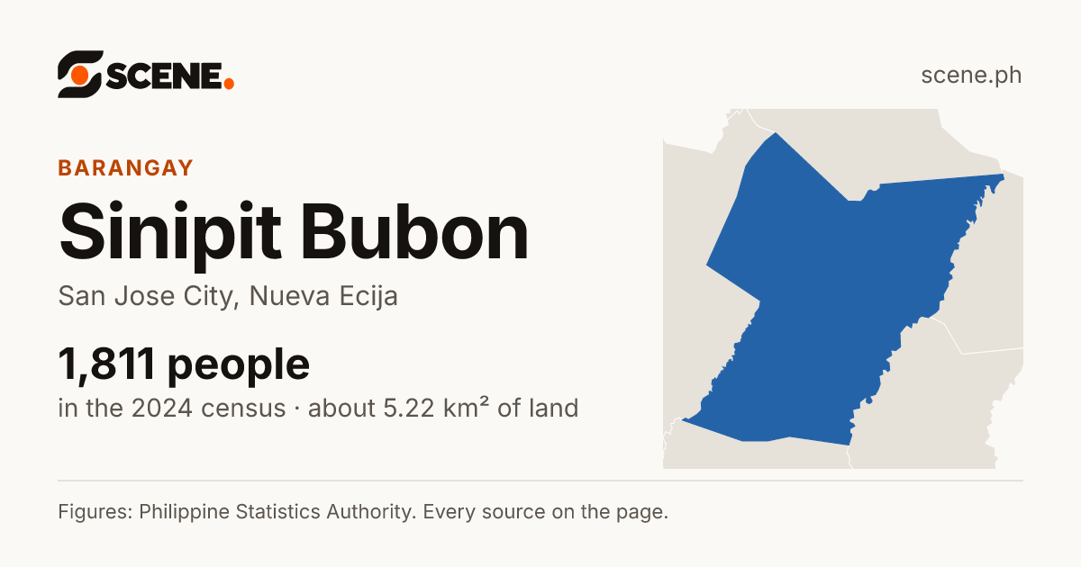 Sinipit Bubon, San Jose City, barangay: 1,811 people in the 2024 census