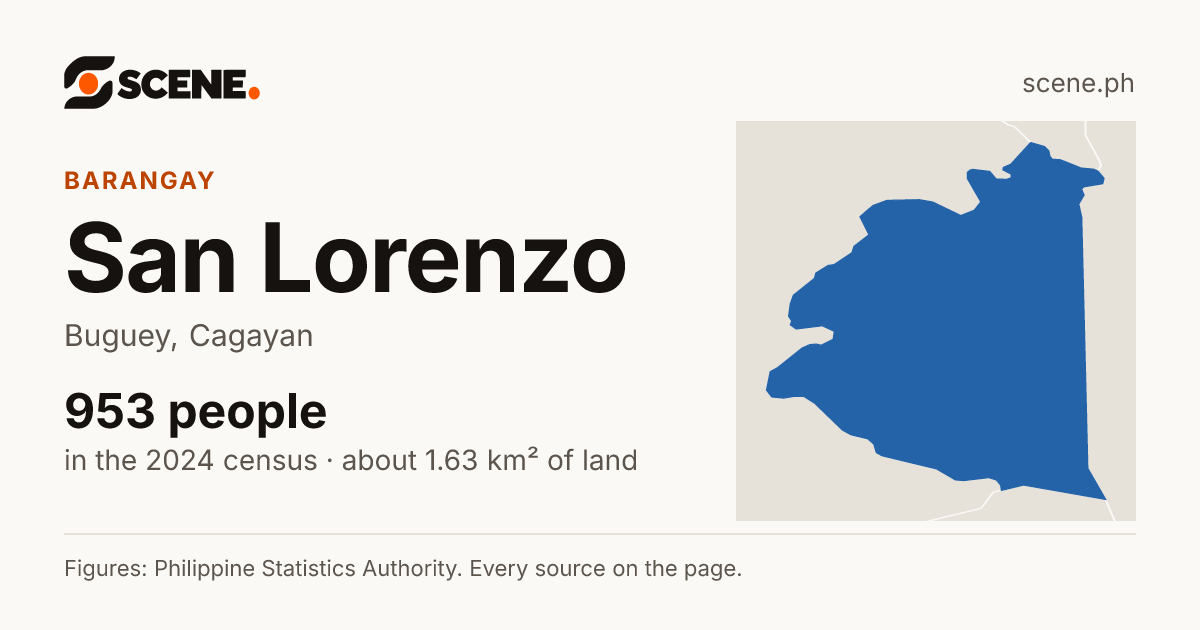 San Lorenzo, Buguey, barangay: 953 people in the 2024 census
