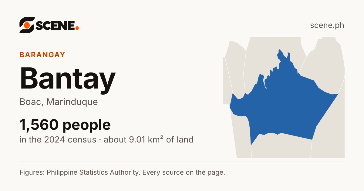 Bantay, Boac, barangay: 1,560 people in the 2024 census