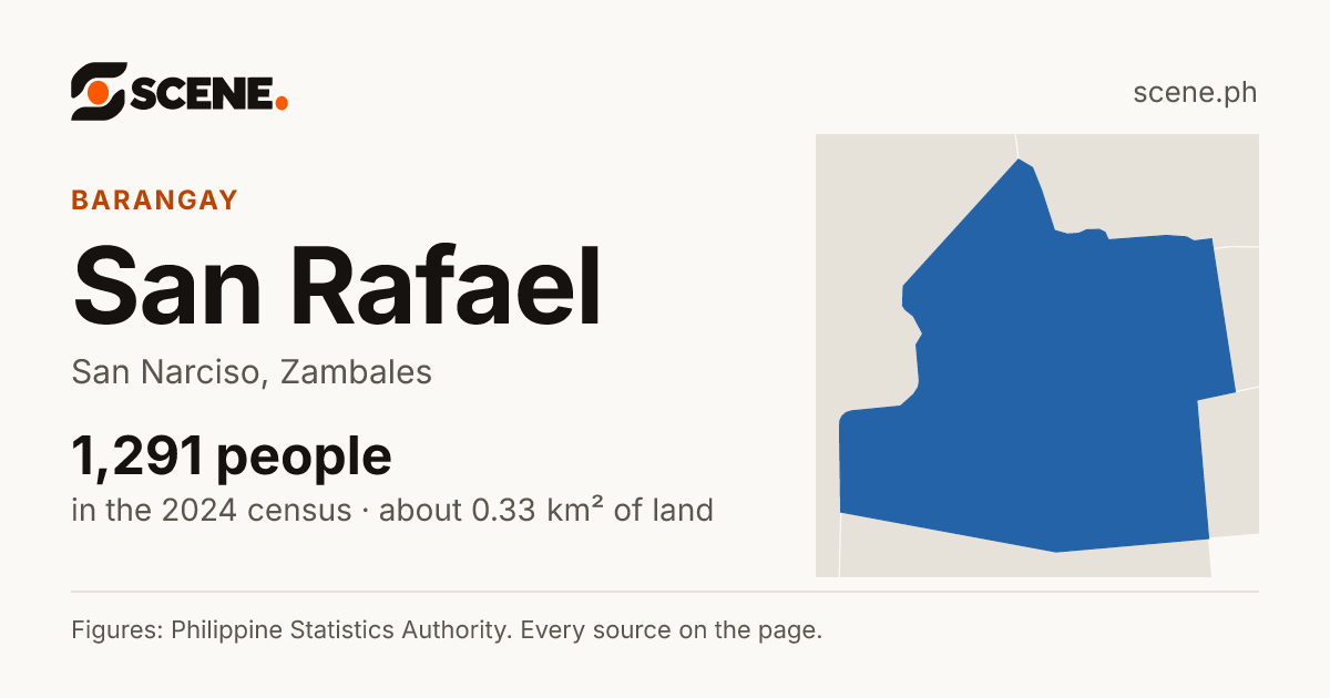 San Rafael, San Narciso, barangay: 1,291 people in the 2024 census