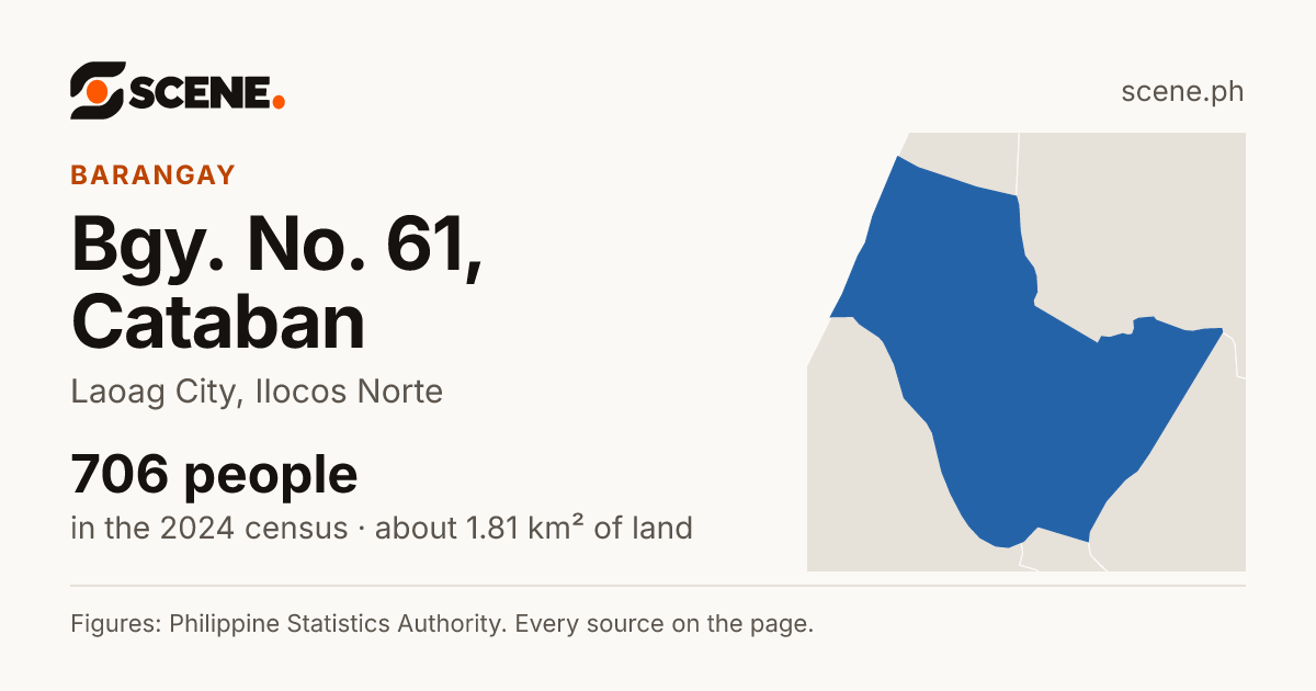 Bgy. No. 61, Cataban, Laoag City, barangay: 706 people in the 2024 census