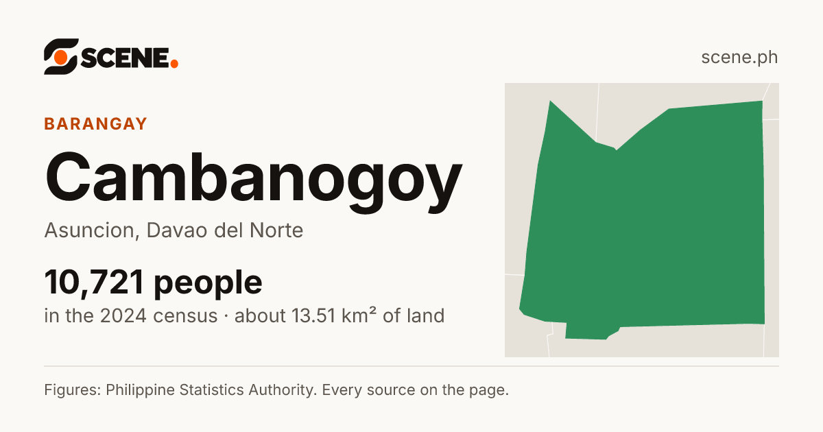 Cambanogoy, Asuncion, barangay: 10,721 people in the 2024 census