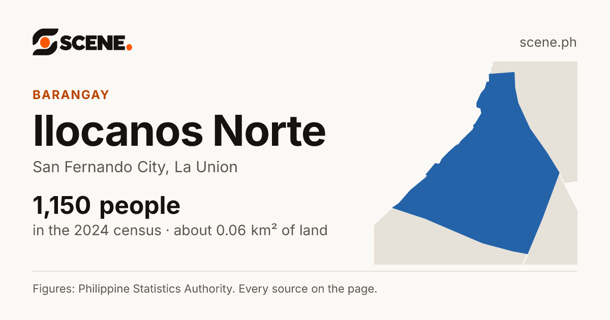 Ilocanos Norte, San Fernando City, barangay: 1,150 people in the 2024 census
