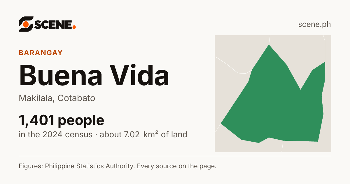 Buena Vida, Makilala, barangay: 1,401 people in the 2024 census