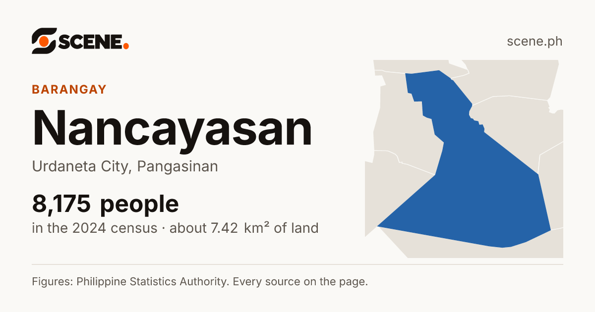 Nancayasan, Urdaneta City, barangay: 8,175 people in the 2024 census