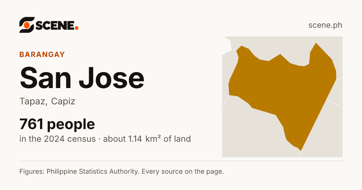 San Jose, Tapaz, barangay: 761 people in the 2024 census