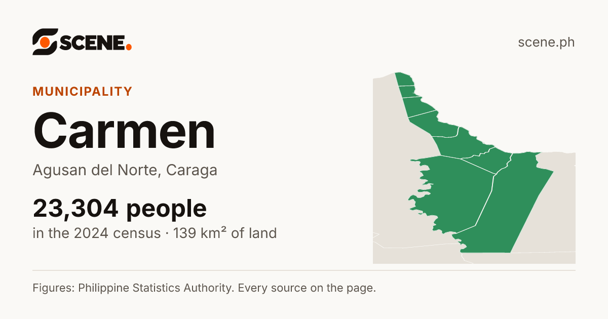 Carmen, Agusan del Norte, municipality: 23,304 people in the 2024 census