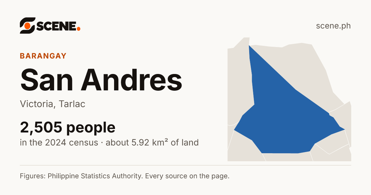 San Andres, Victoria, barangay: 2,505 people in the 2024 census