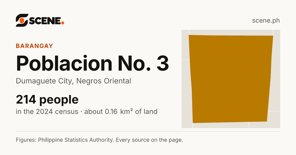 Poblacion No. 3, Dumaguete City, barangay: 214 people in the 2024 census