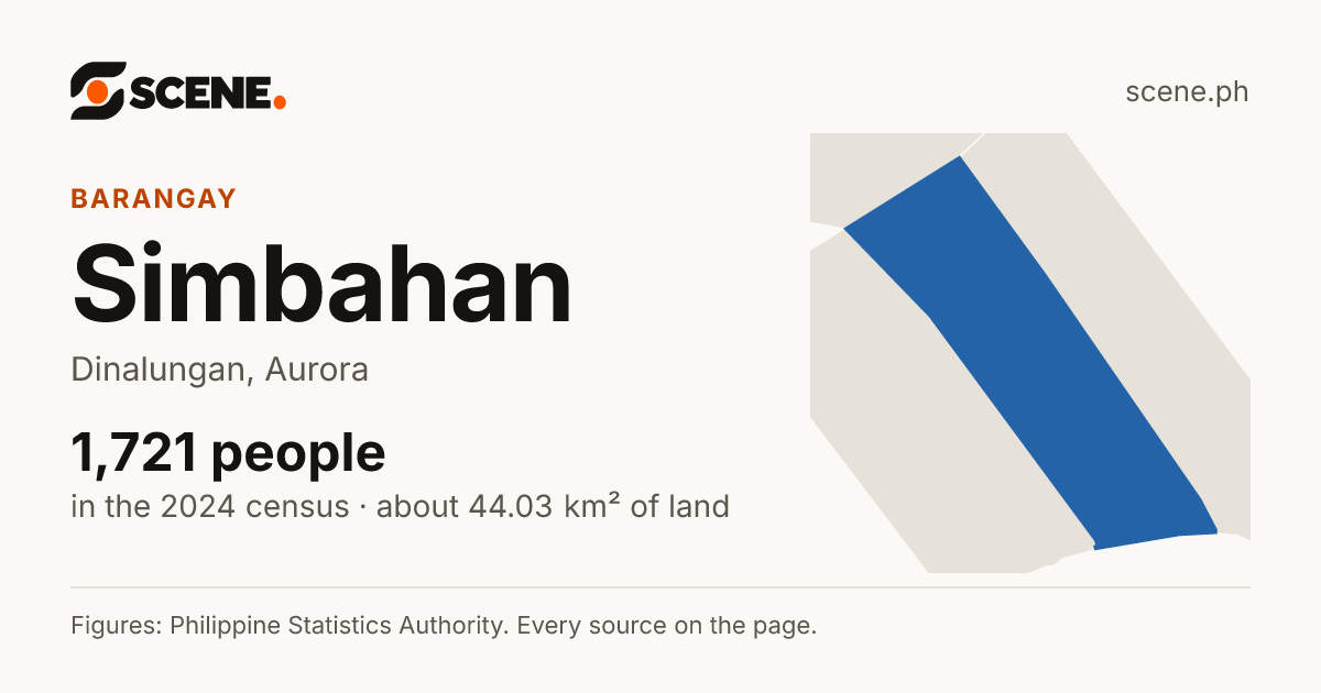 Simbahan, Dinalungan, barangay: 1,721 people in the 2024 census