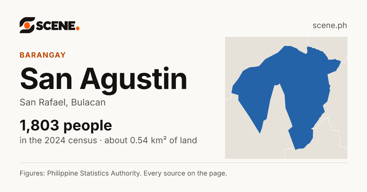 San Agustin, San Rafael, barangay: 1,803 people in the 2024 census