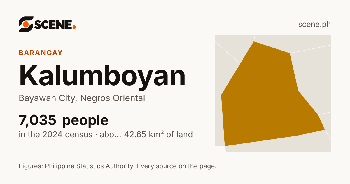 Kalumboyan, Bayawan City, barangay: 7,035 people in the 2024 census