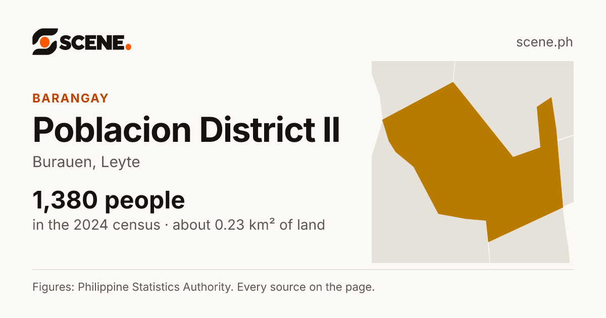 Poblacion District II, Burauen, barangay: 1,380 people in the 2024 census