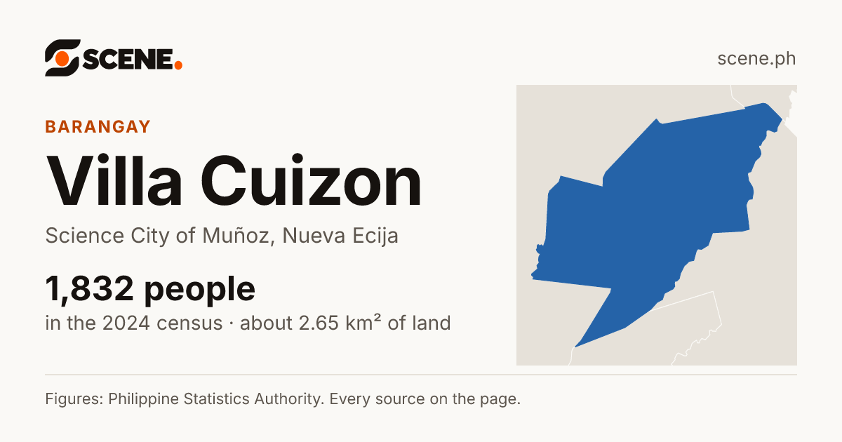 Villa Cuizon, Science City of Muñoz, barangay: 1,832 people in the 2024 census