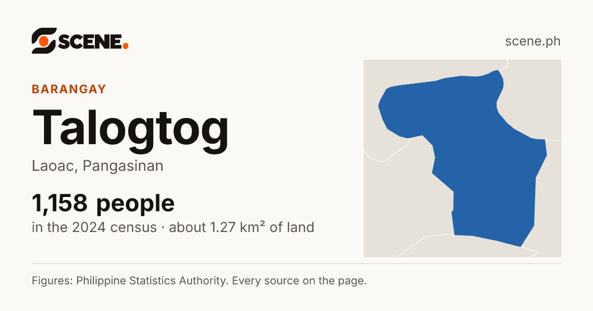 Talogtog, Laoac, barangay: 1,158 people in the 2024 census