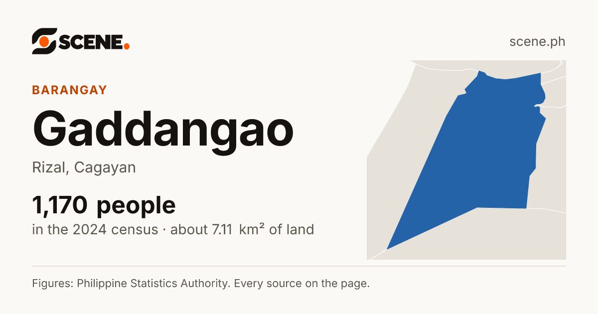 Gaddangao, Rizal, barangay: 1,170 people in the 2024 census