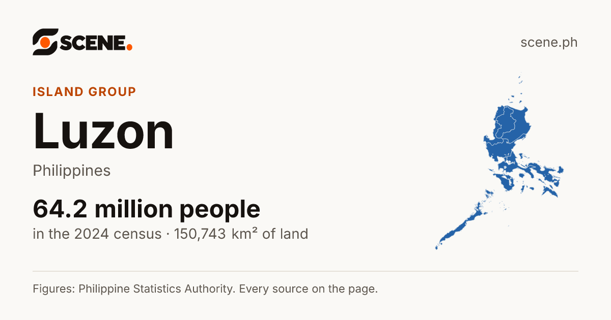Luzon, an island group of the Philippines: 64,162,977 people in the 2024 census
