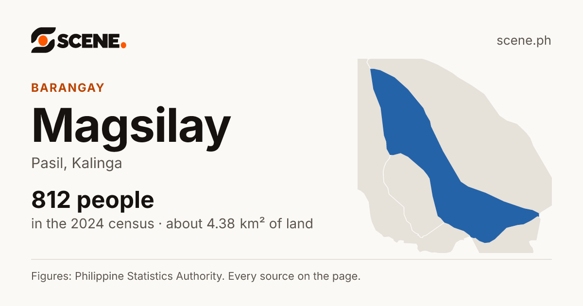 Magsilay, Pasil, barangay: 812 people in the 2024 census
